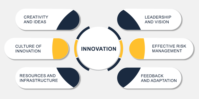 interconnected factors contributing to Innovation